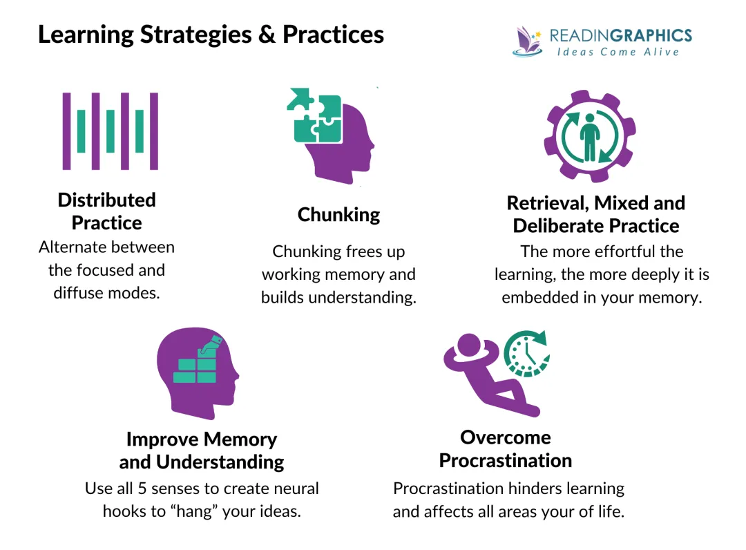 A Mind for Numbers - Learning Strategies summary